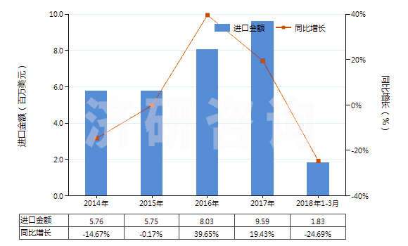 2014-2018年3月中國鞣酸及其鹽、醚、酯和其他衍生物(HS32019090)進(jìn)口總額及增速統(tǒng)計(jì)